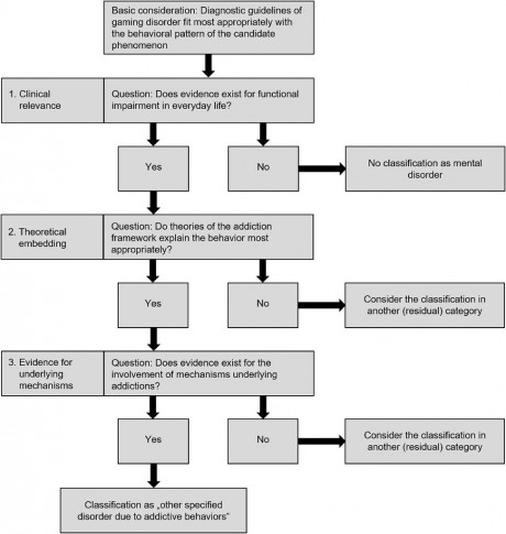 Which Conditions Should Be Considered As Disorders In The International Classification Of Diseases Icd 11 Designation Of Other Specified Disorders Due To Addictive Behaviors In Journal Of Addictionsonline