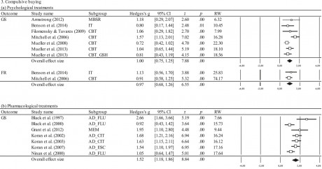 Treatments For Internet Addiction Sex Addiction And Compulsive Buying A Meta Analysis In Journal Of Behavioral Addictions Volume 9 1